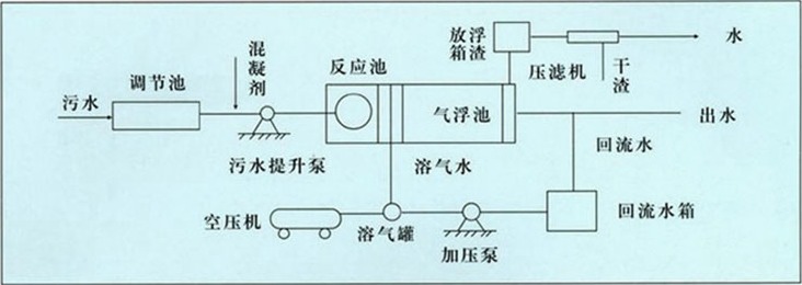 容氣氣浮機(jī)處理污水工藝流程